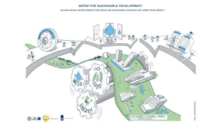 Water for Sustainable Devt, UN Water Summit, March 2023
